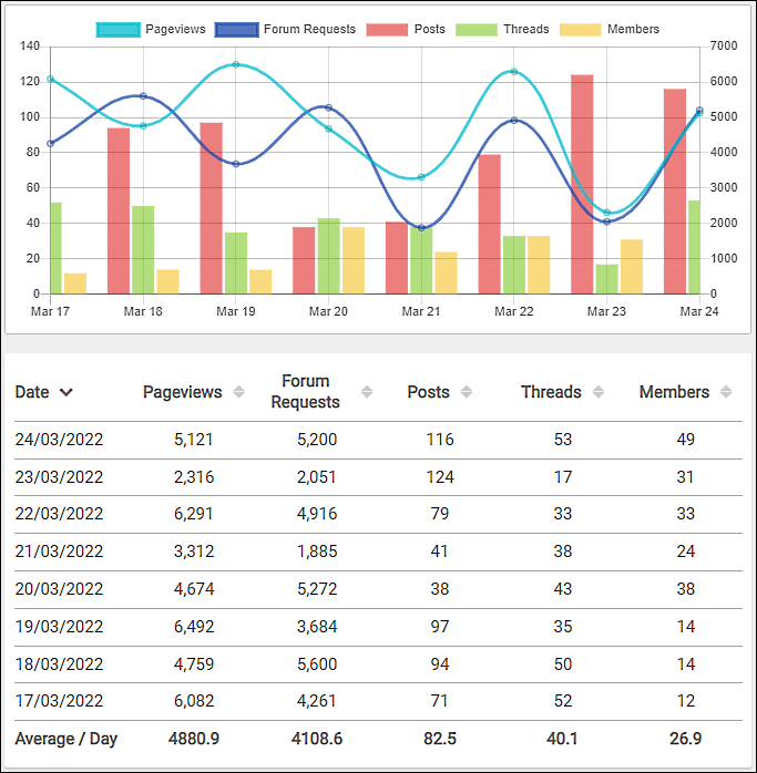 Analytics graph and table